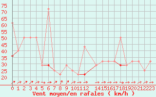 Courbe de la force du vent pour Veiholmen