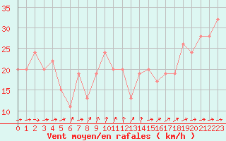 Courbe de la force du vent pour Gibraltar (UK)