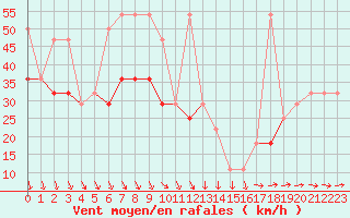 Courbe de la force du vent pour Leiser Berge