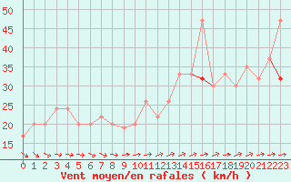 Courbe de la force du vent pour Isle Of Portland