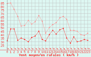 Courbe de la force du vent pour Marignane (13)