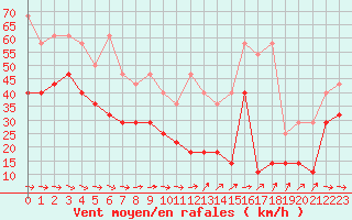 Courbe de la force du vent pour Rostock-Warnemuende