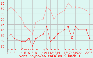 Courbe de la force du vent pour Bujarraloz