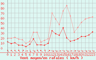 Courbe de la force du vent pour Saint-Girons (09)