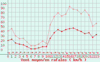 Courbe de la force du vent pour Montredon des Corbires (11)