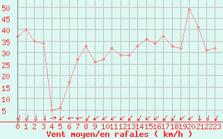 Courbe de la force du vent pour le bateau MERFR02