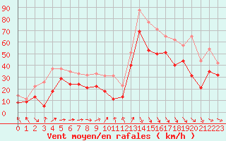 Courbe de la force du vent pour Biscarrosse (40)