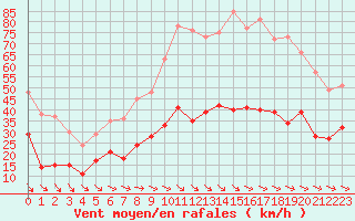 Courbe de la force du vent pour Perpignan (66)