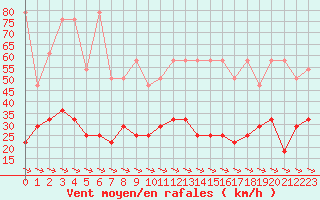 Courbe de la force du vent pour Wolfsegg