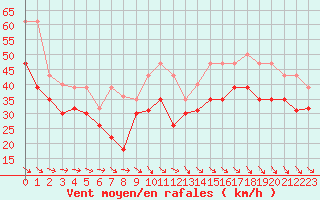 Courbe de la force du vent pour Brignogan (29)