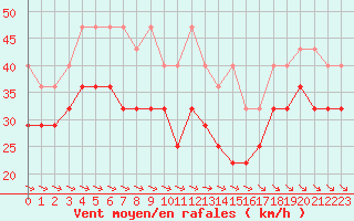 Courbe de la force du vent pour Fichtelberg