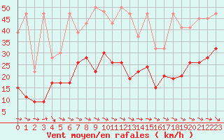 Courbe de la force du vent pour Grand Saint Bernard (Sw)