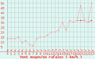 Courbe de la force du vent pour Isle Of Portland