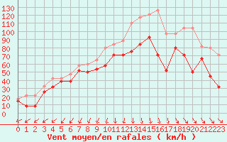 Courbe de la force du vent pour Cairnwell