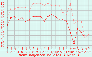 Courbe de la force du vent pour Patscherkofel