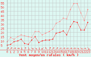 Courbe de la force du vent pour Porquerolles (83)