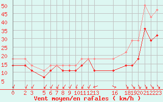 Courbe de la force du vent pour Korsvattnet