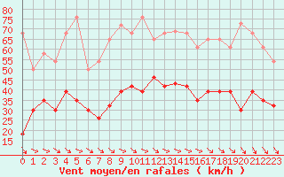 Courbe de la force du vent pour Perpignan (66)