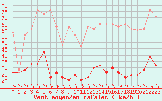 Courbe de la force du vent pour Simplon-Dorf