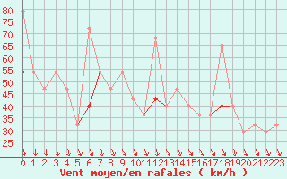 Courbe de la force du vent pour Mehamn