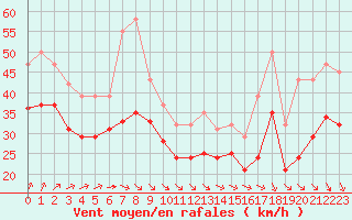 Courbe de la force du vent pour Saint-Denis-d