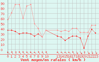 Courbe de la force du vent pour Bernina