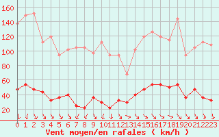 Courbe de la force du vent pour Tarfala