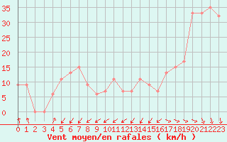 Courbe de la force du vent pour Cap Mele (It)