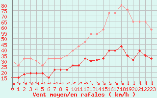 Courbe de la force du vent pour Lanvoc (29)