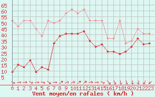 Courbe de la force du vent pour Saentis (Sw)