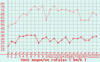 Courbe de la force du vent pour La Fretaz (Sw)