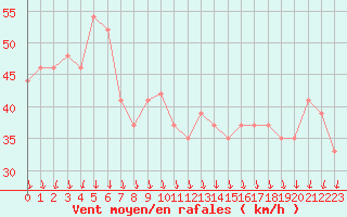 Courbe de la force du vent pour la bouée 62131