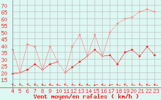 Courbe de la force du vent pour Roesnaes