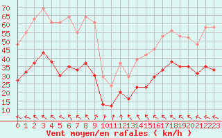 Courbe de la force du vent pour Bonnecombe - Les Salces (48)