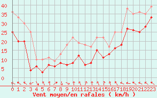 Courbe de la force du vent pour Hemavan-Skorvfjallet