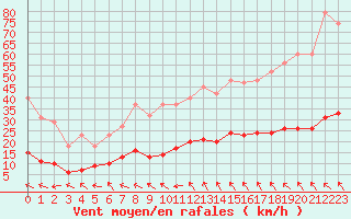 Courbe de la force du vent pour La Beaume (05)