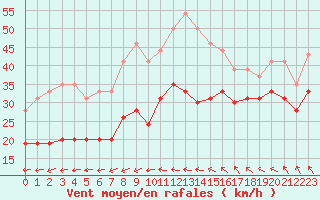 Courbe de la force du vent pour Toulon (83)