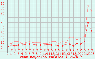 Courbe de la force du vent pour Elm