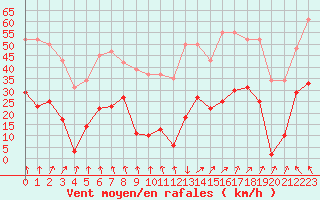 Courbe de la force du vent pour Saint-Michel-Mont-Mercure (85)