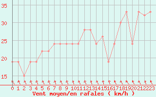 Courbe de la force du vent pour Navacerrada