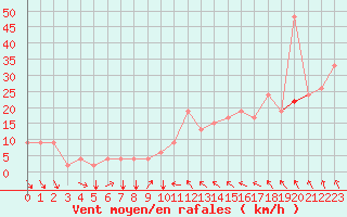 Courbe de la force du vent pour Lecce