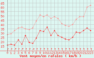 Courbe de la force du vent pour Clermont-Ferrand (63)