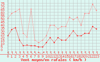 Courbe de la force du vent pour Vaduz