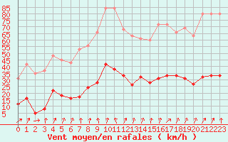 Courbe de la force du vent pour Lans-en-Vercors (38)