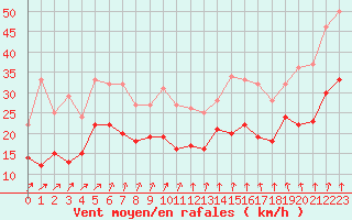 Courbe de la force du vent pour Toussus-le-Noble (78)