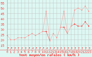 Courbe de la force du vent pour Dundrennan
