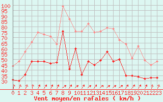 Courbe de la force du vent pour Cap Gris-Nez (62)