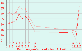 Courbe de la force du vent pour le bateau EUCFR06