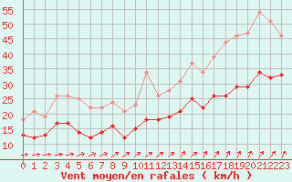Courbe de la force du vent pour Chteaudun (28)