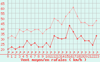 Courbe de la force du vent pour Saint-Nazaire (44)